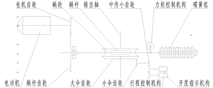 Z型多回轉電動執(zhí)行器傳動原理